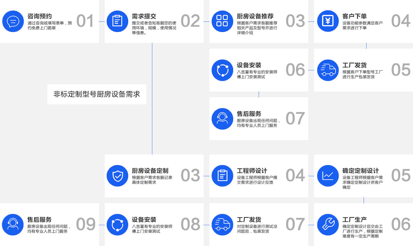 380V油煙凈化一體機(jī)銷售流程